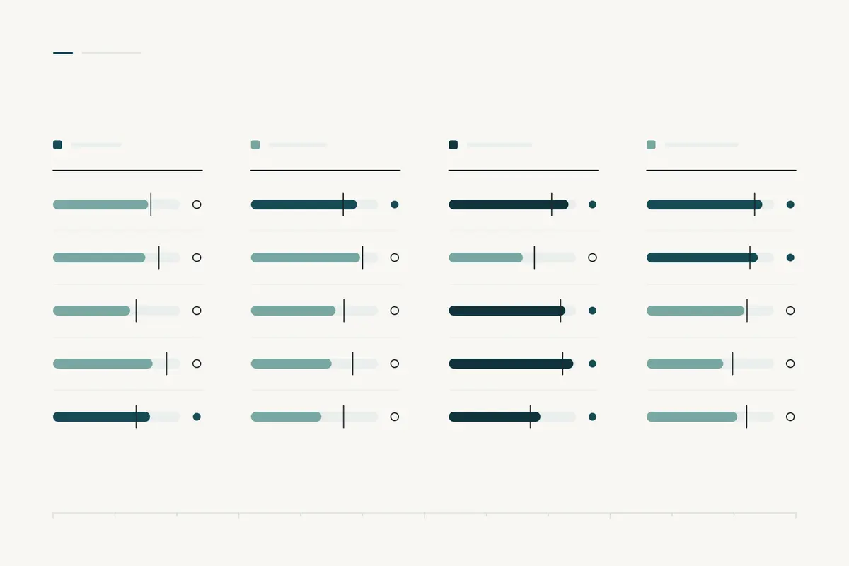 A scorecard with four groups of horizontal bars, each measured against a target mark, representing the essential indicators for an SME.