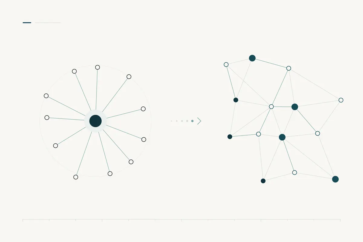 On the left, every line runs into a single central point; on the right, a distributed network of connected points, representing less dependency on the founder.