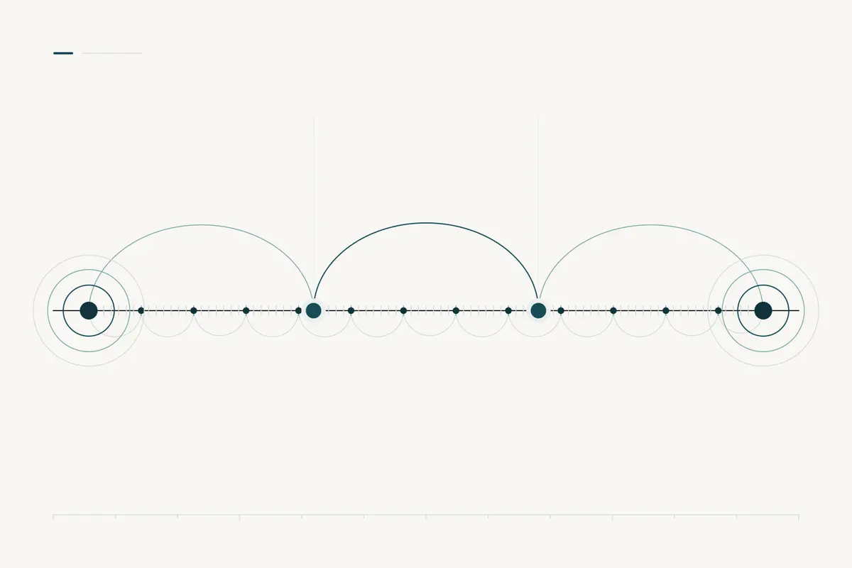 A long timeline with daily marks, weekly points, larger monthly points and quarterly rings, representing a nested management rhythm.