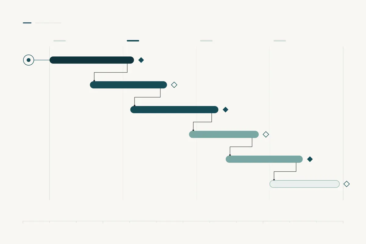 Six bars stepping down across four quarters, linked by dependency lines and milestone markers, representing a roadmap from strategy to execution.
